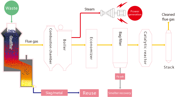 Melting process flow