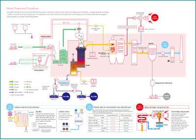 高効率ごみ発電施設 処理の流れ フロー